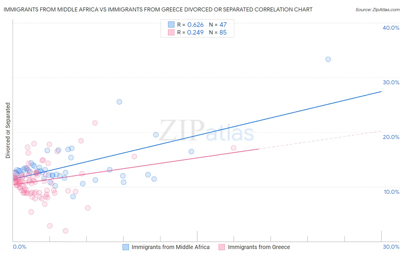 Immigrants from Middle Africa vs Immigrants from Greece Divorced or Separated