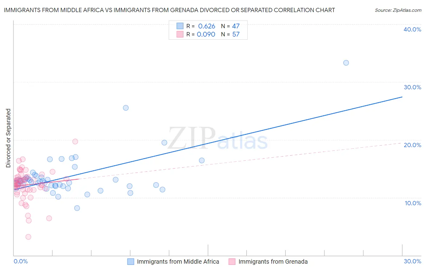 Immigrants from Middle Africa vs Immigrants from Grenada Divorced or Separated