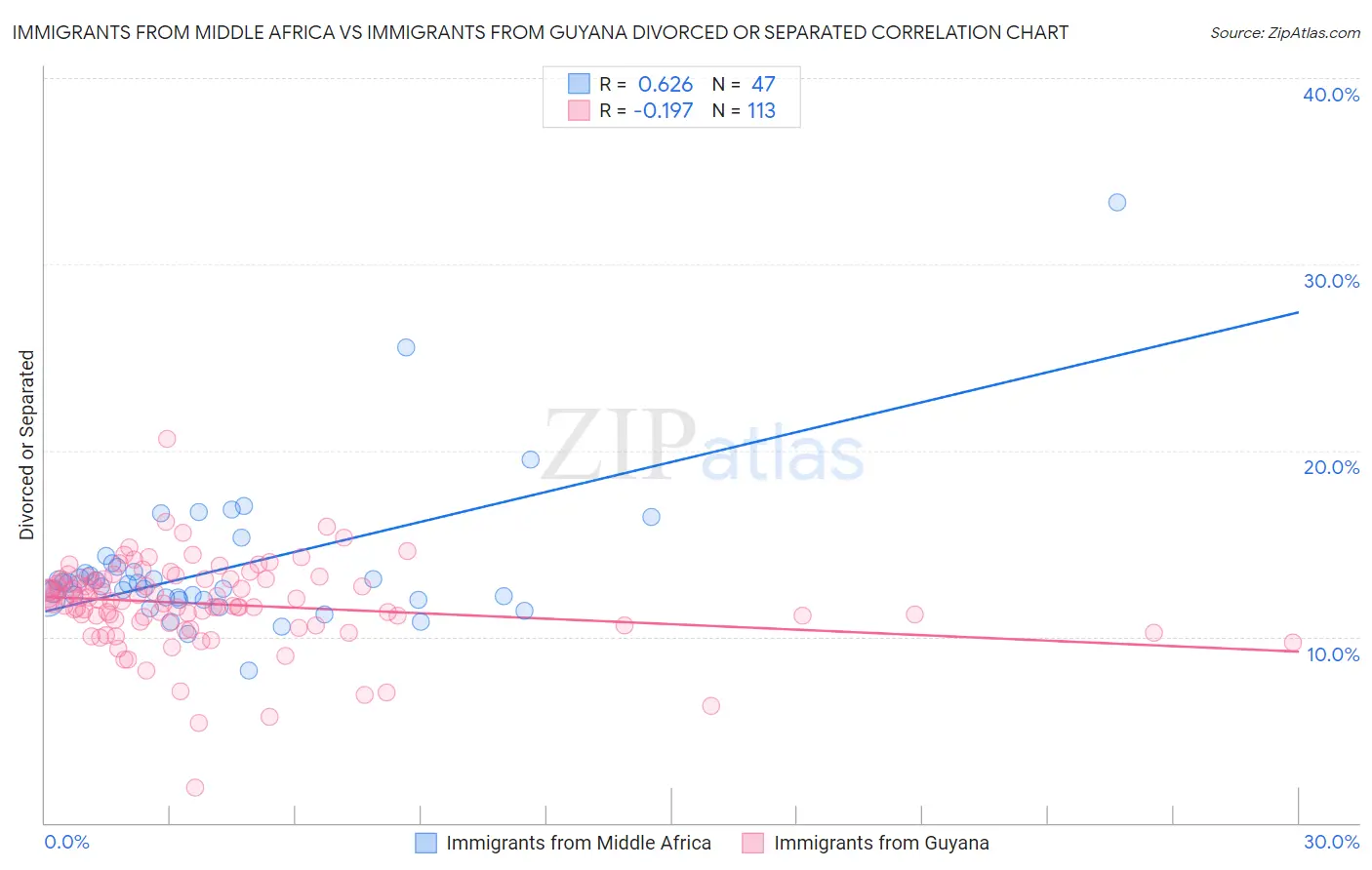 Immigrants from Middle Africa vs Immigrants from Guyana Divorced or Separated