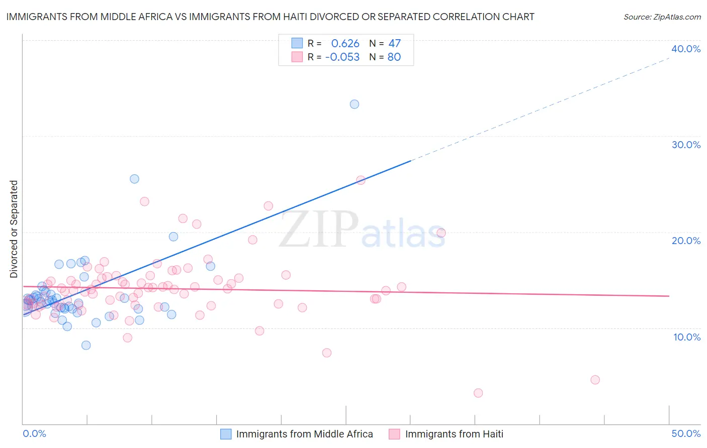 Immigrants from Middle Africa vs Immigrants from Haiti Divorced or Separated