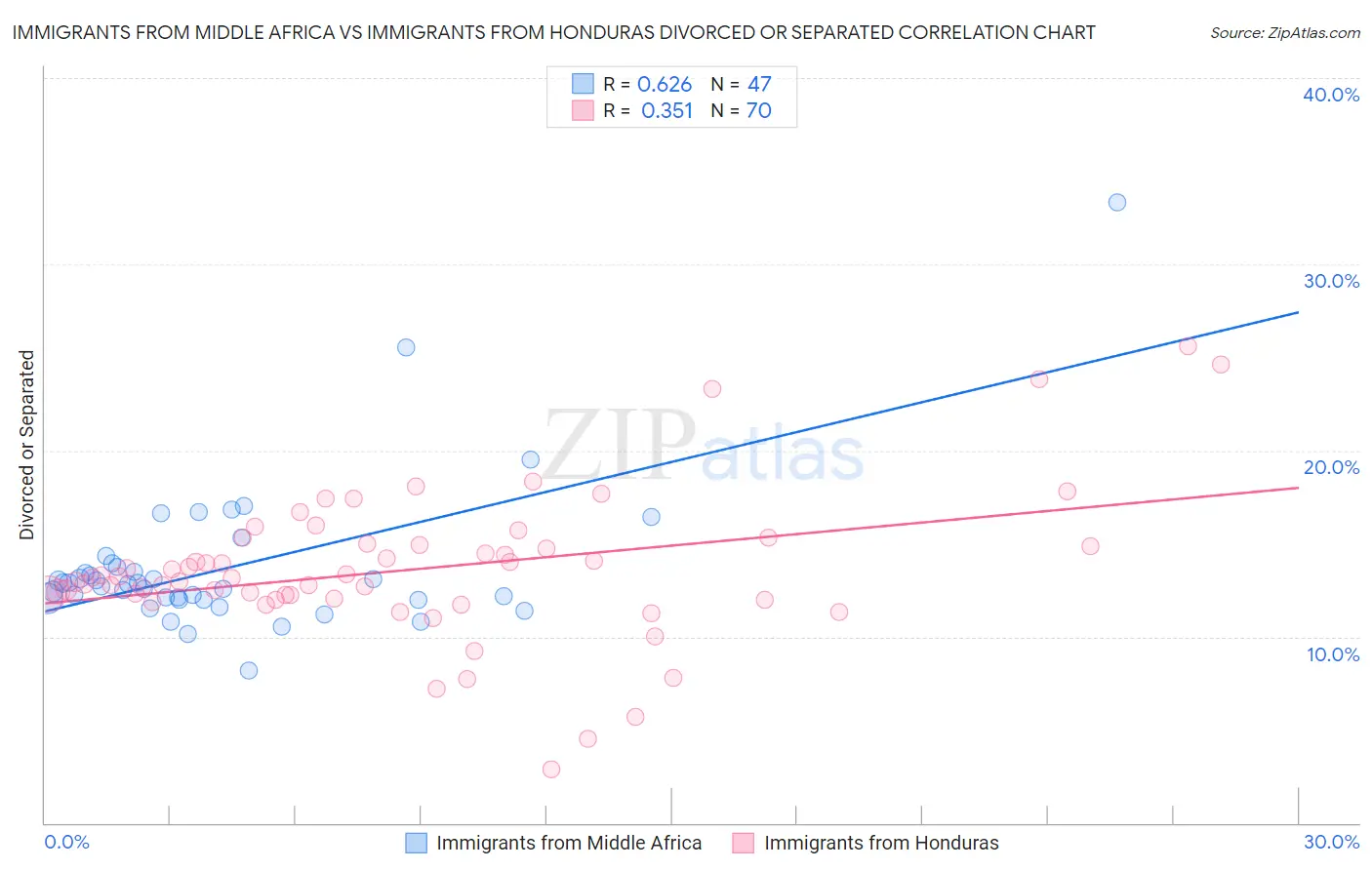 Immigrants from Middle Africa vs Immigrants from Honduras Divorced or Separated