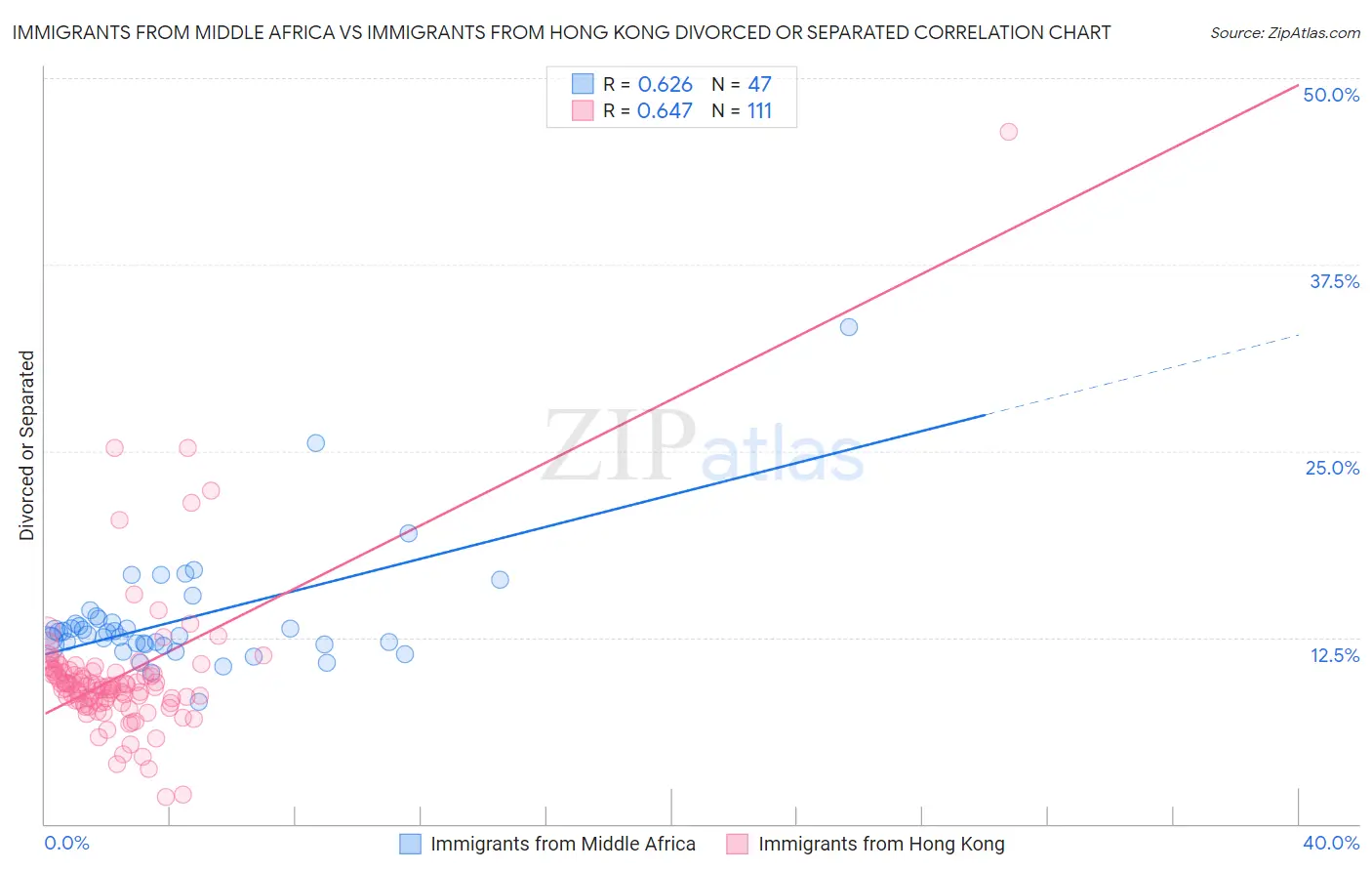 Immigrants from Middle Africa vs Immigrants from Hong Kong Divorced or Separated