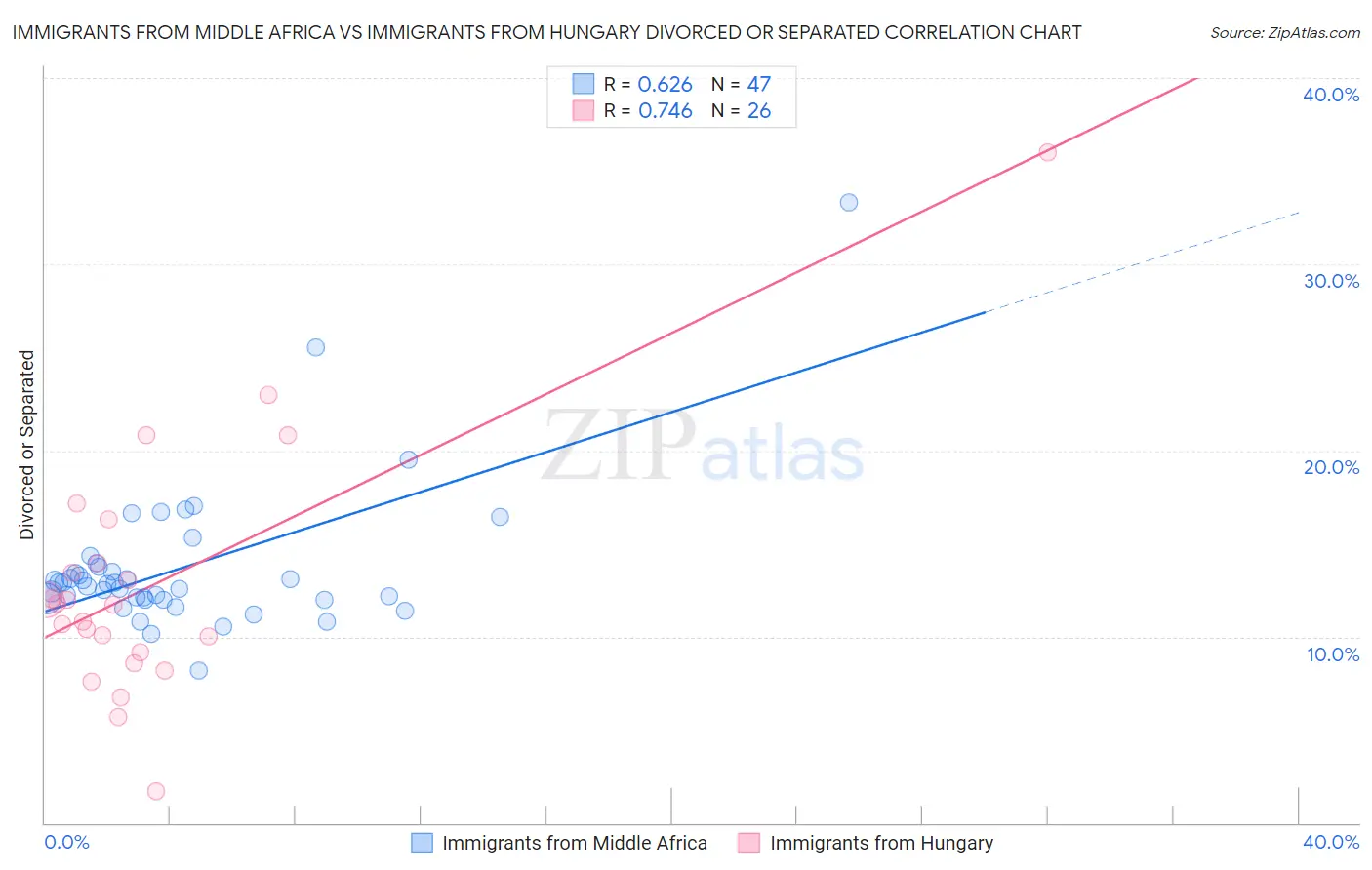 Immigrants from Middle Africa vs Immigrants from Hungary Divorced or Separated