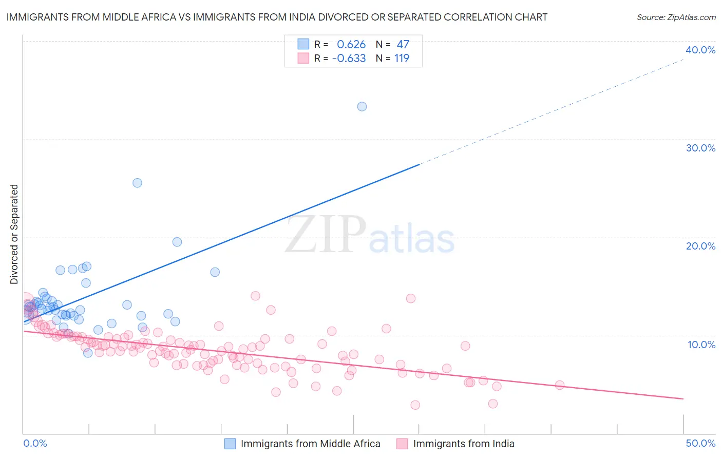 Immigrants from Middle Africa vs Immigrants from India Divorced or Separated