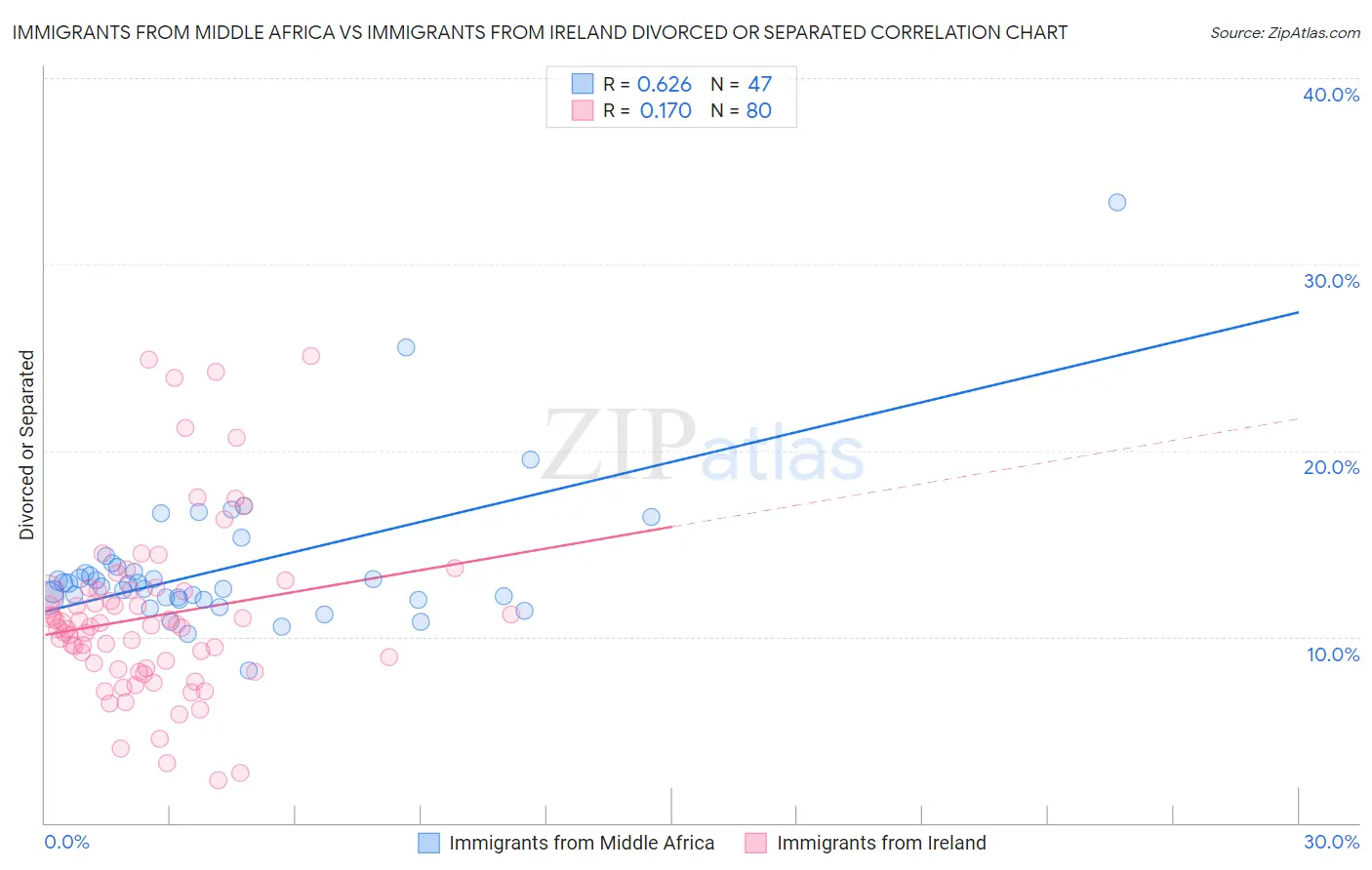 Immigrants from Middle Africa vs Immigrants from Ireland Divorced or Separated