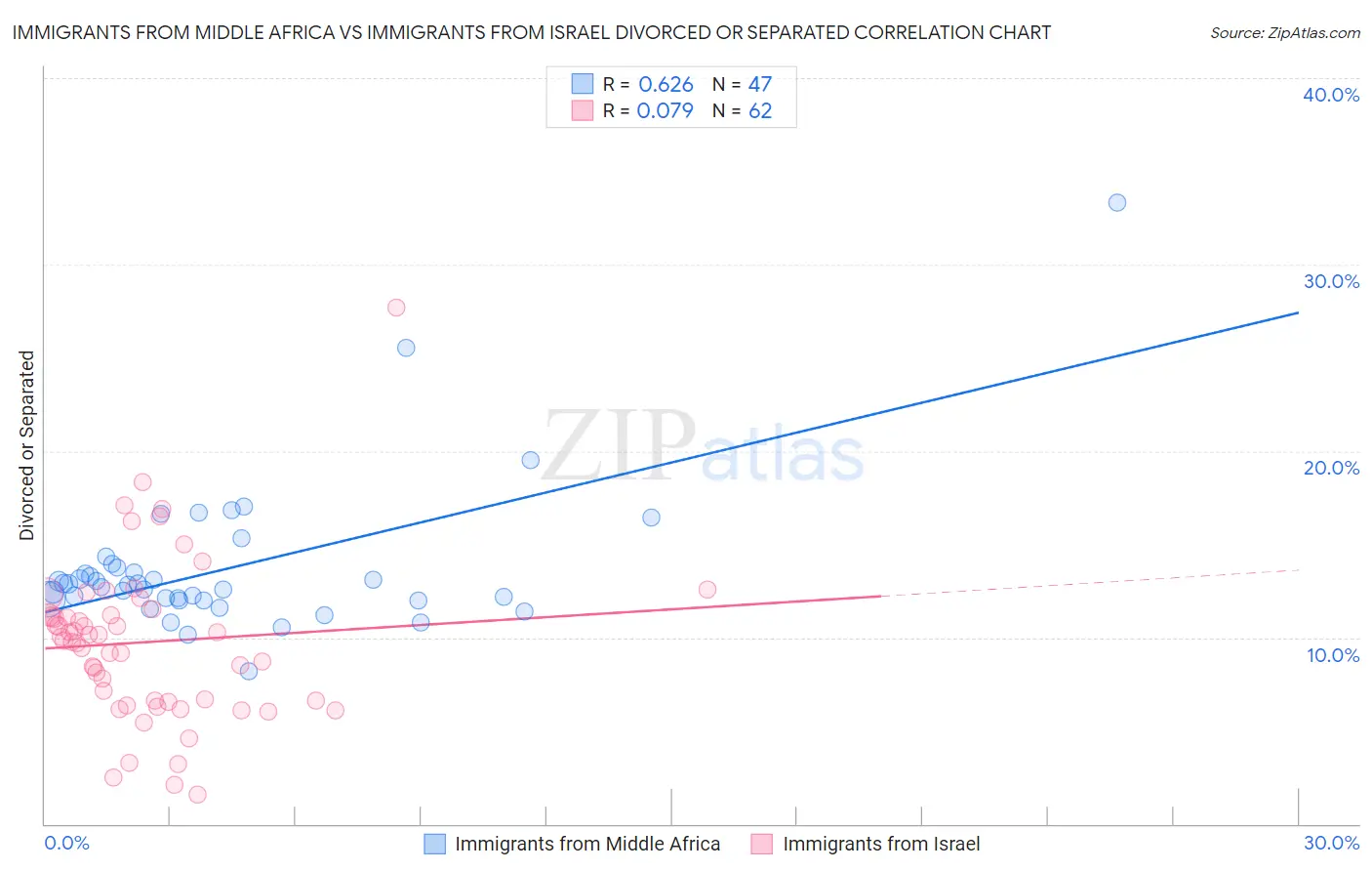 Immigrants from Middle Africa vs Immigrants from Israel Divorced or Separated