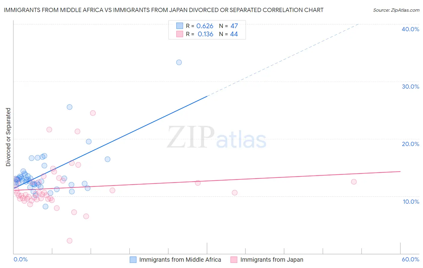 Immigrants from Middle Africa vs Immigrants from Japan Divorced or Separated