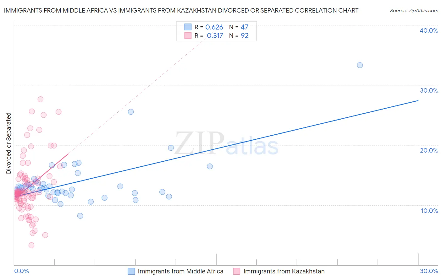 Immigrants from Middle Africa vs Immigrants from Kazakhstan Divorced or Separated