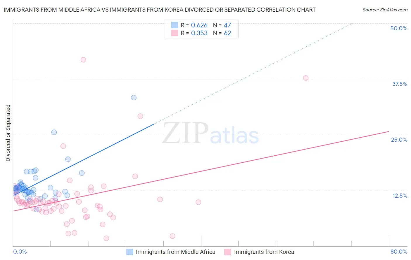 Immigrants from Middle Africa vs Immigrants from Korea Divorced or Separated