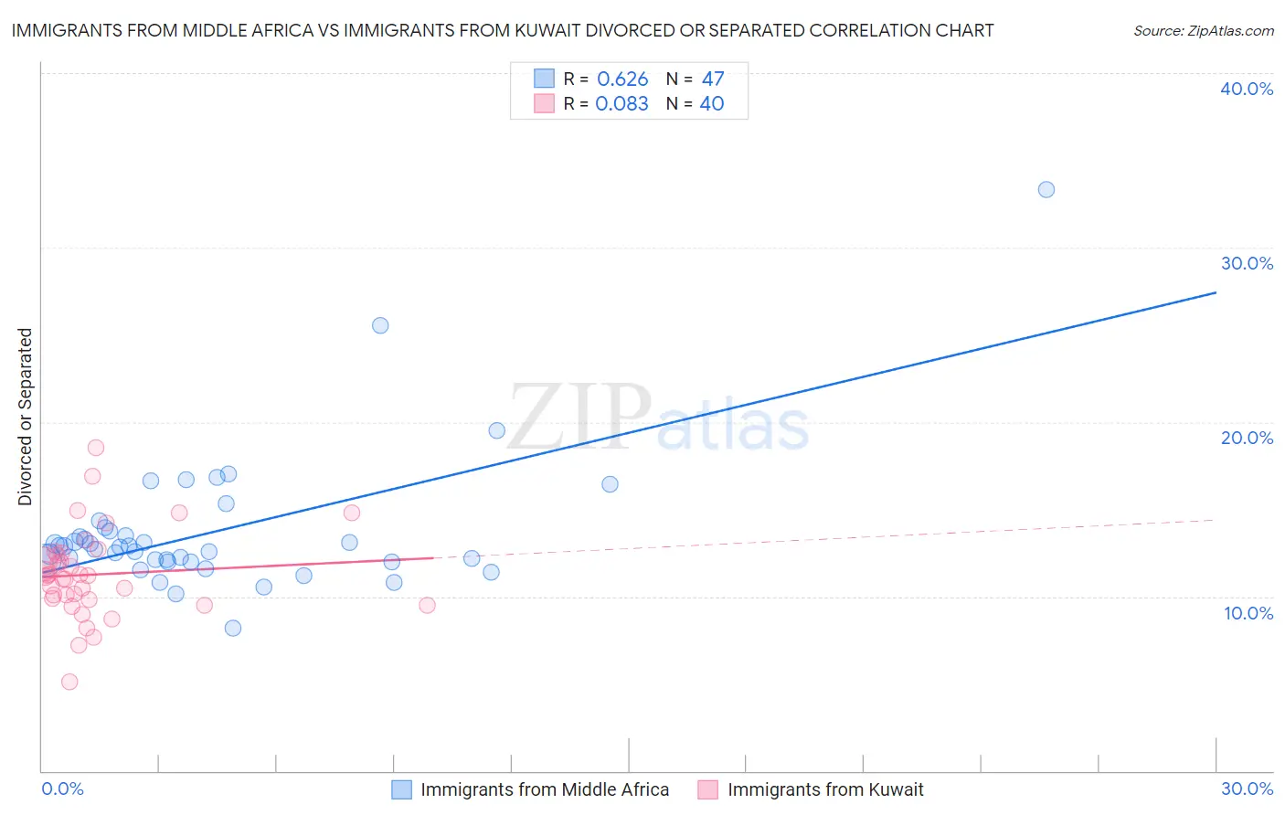 Immigrants from Middle Africa vs Immigrants from Kuwait Divorced or Separated