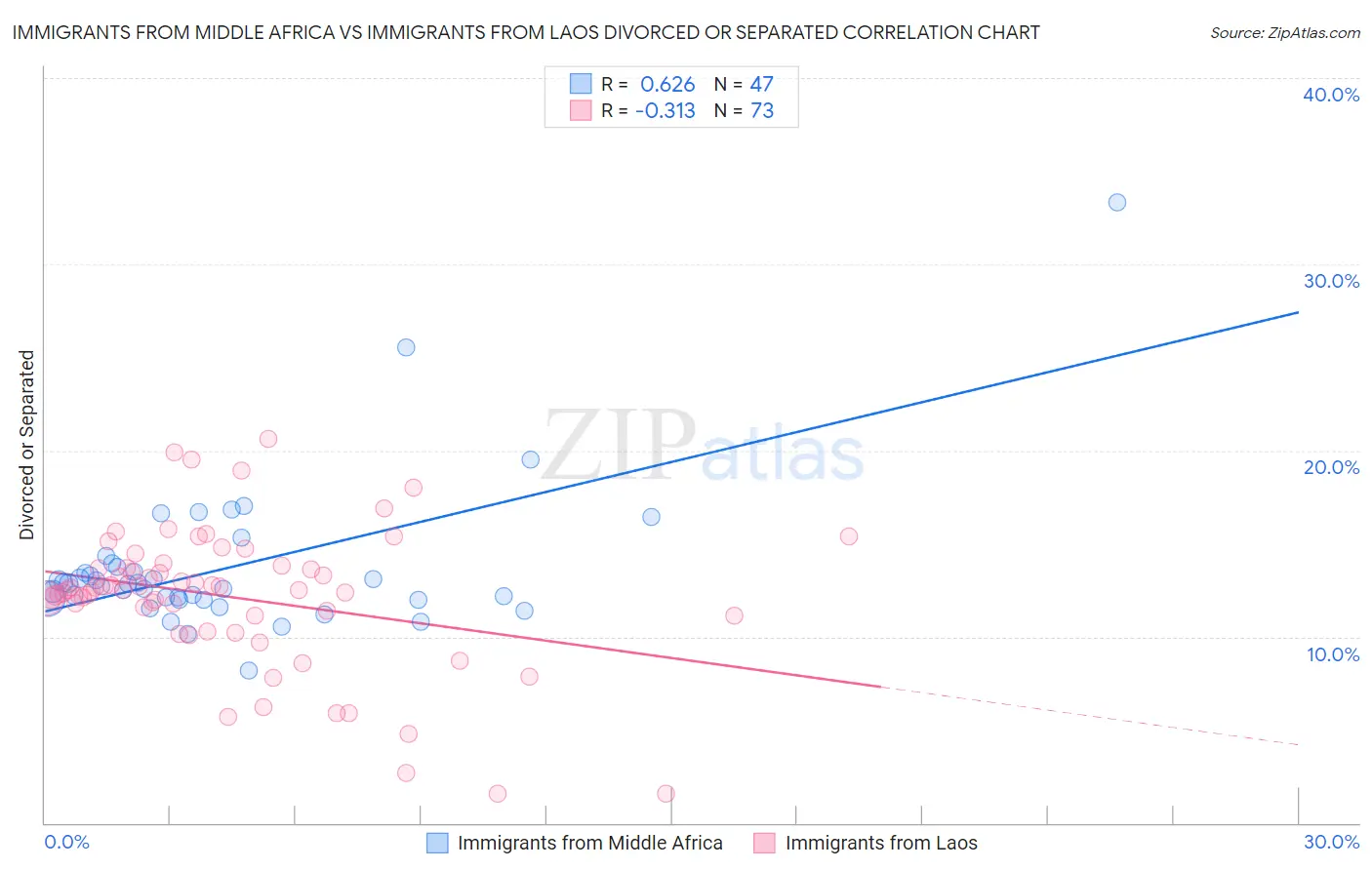 Immigrants from Middle Africa vs Immigrants from Laos Divorced or Separated