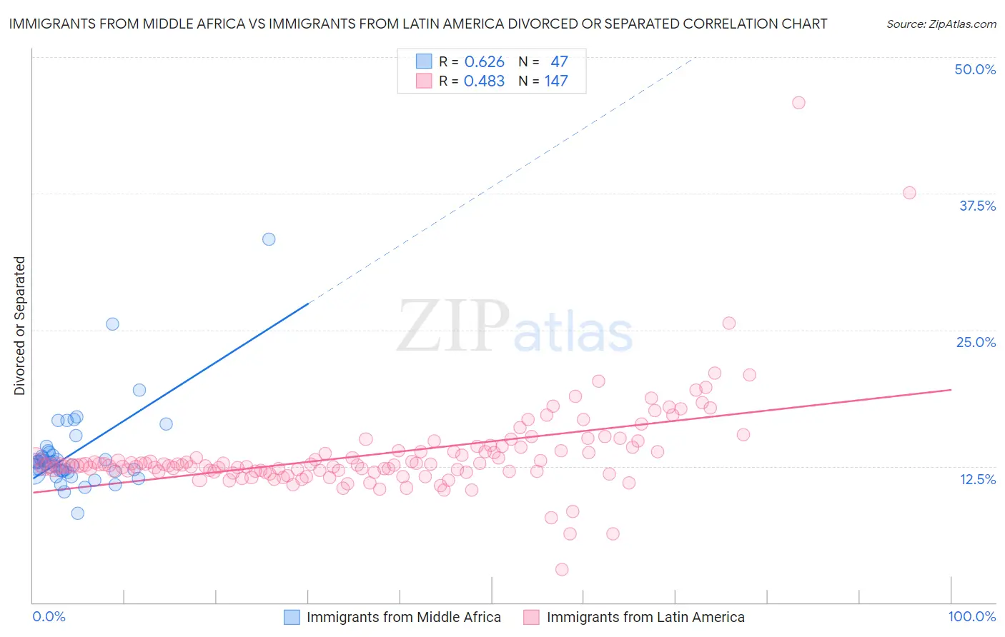 Immigrants from Middle Africa vs Immigrants from Latin America Divorced or Separated