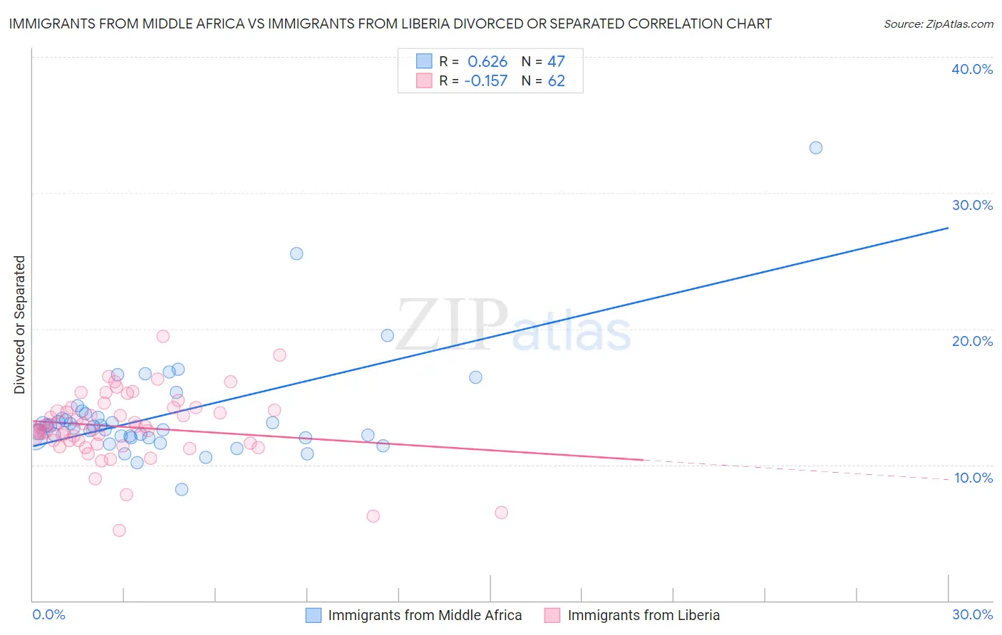 Immigrants from Middle Africa vs Immigrants from Liberia Divorced or Separated