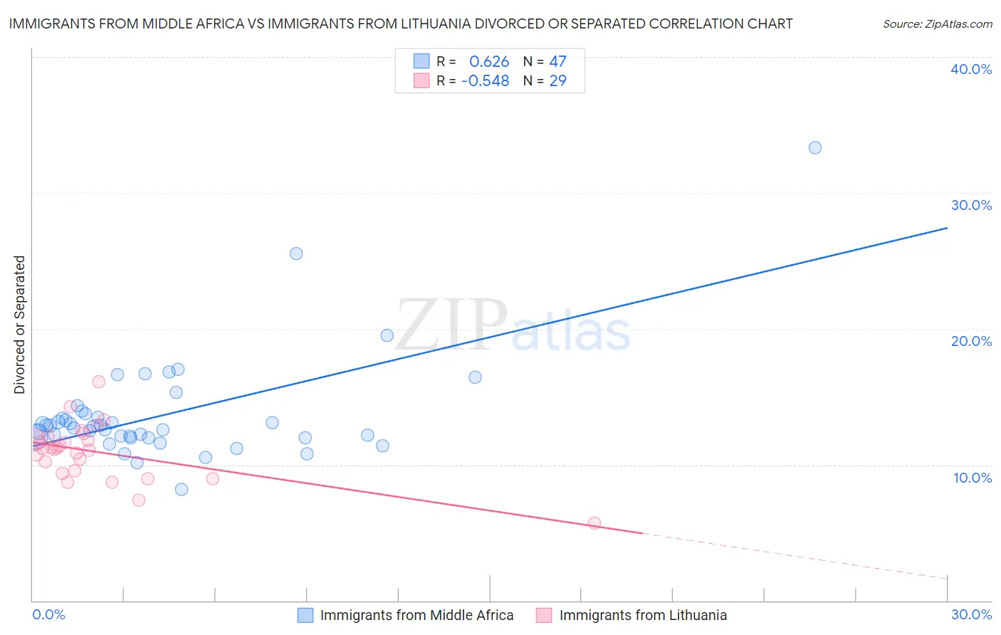 Immigrants from Middle Africa vs Immigrants from Lithuania Divorced or Separated