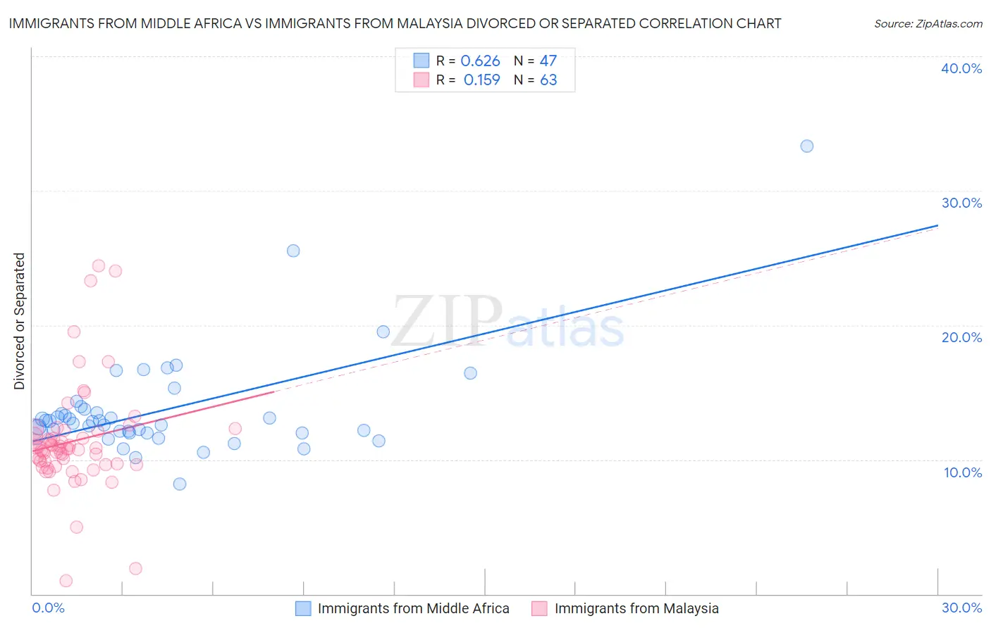 Immigrants from Middle Africa vs Immigrants from Malaysia Divorced or Separated