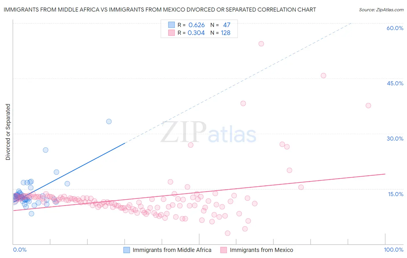 Immigrants from Middle Africa vs Immigrants from Mexico Divorced or Separated