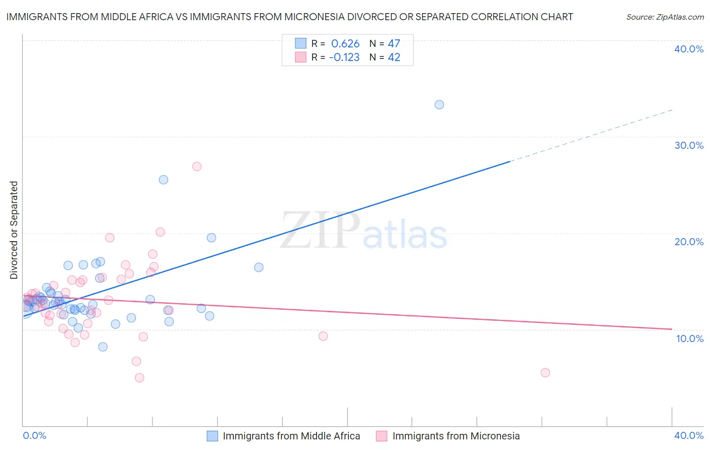 Immigrants from Middle Africa vs Immigrants from Micronesia Divorced or Separated