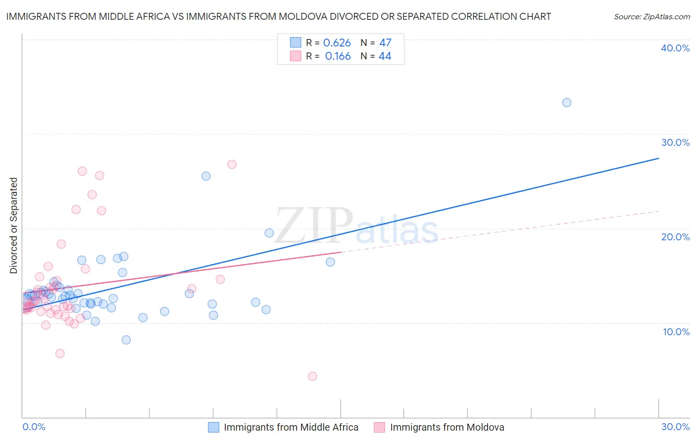 Immigrants from Middle Africa vs Immigrants from Moldova Divorced or Separated