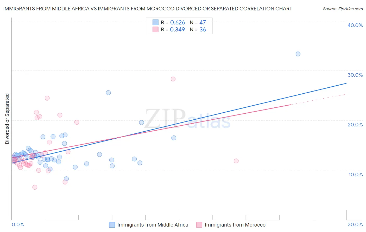 Immigrants from Middle Africa vs Immigrants from Morocco Divorced or Separated