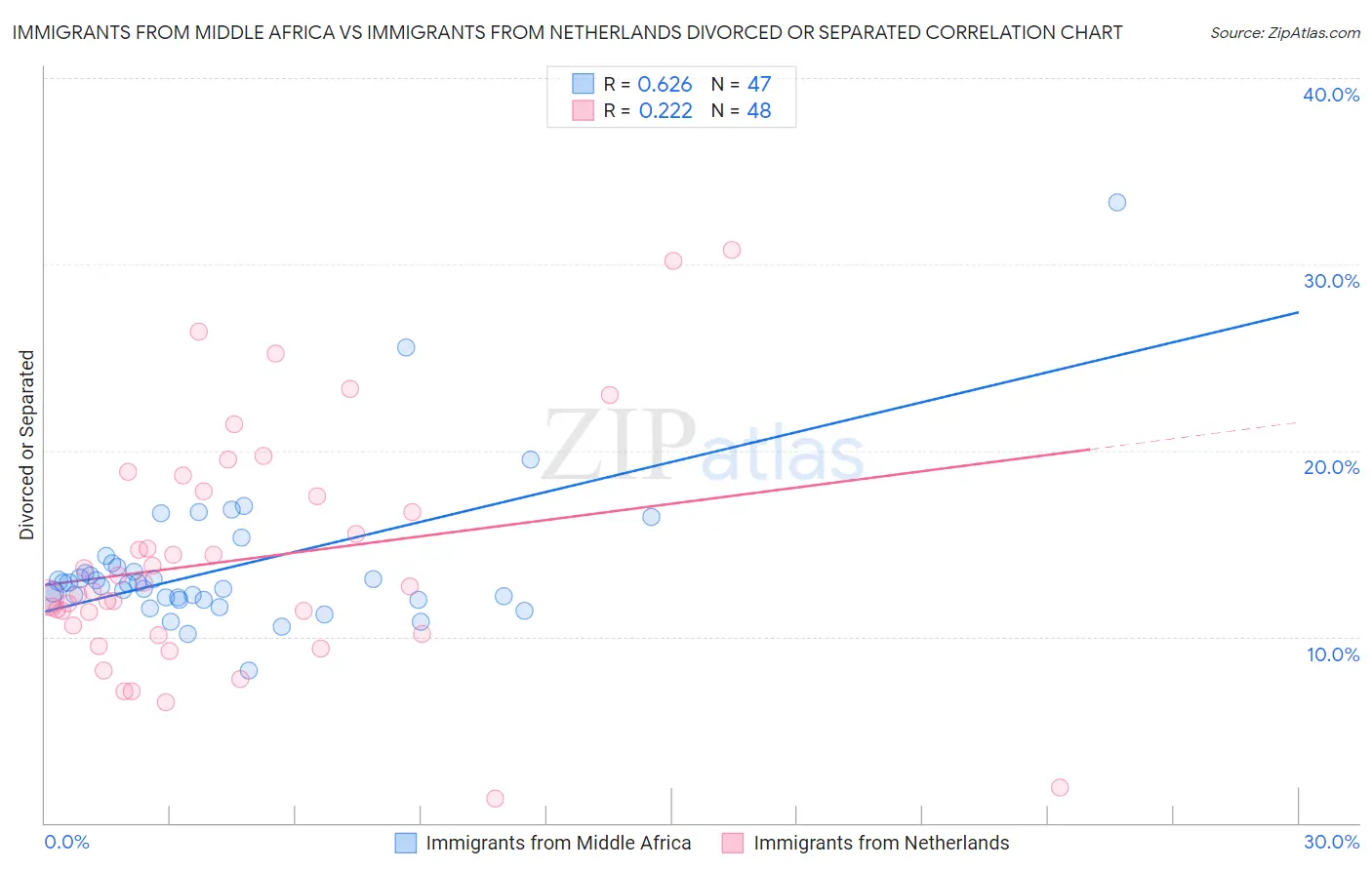 Immigrants from Middle Africa vs Immigrants from Netherlands Divorced or Separated