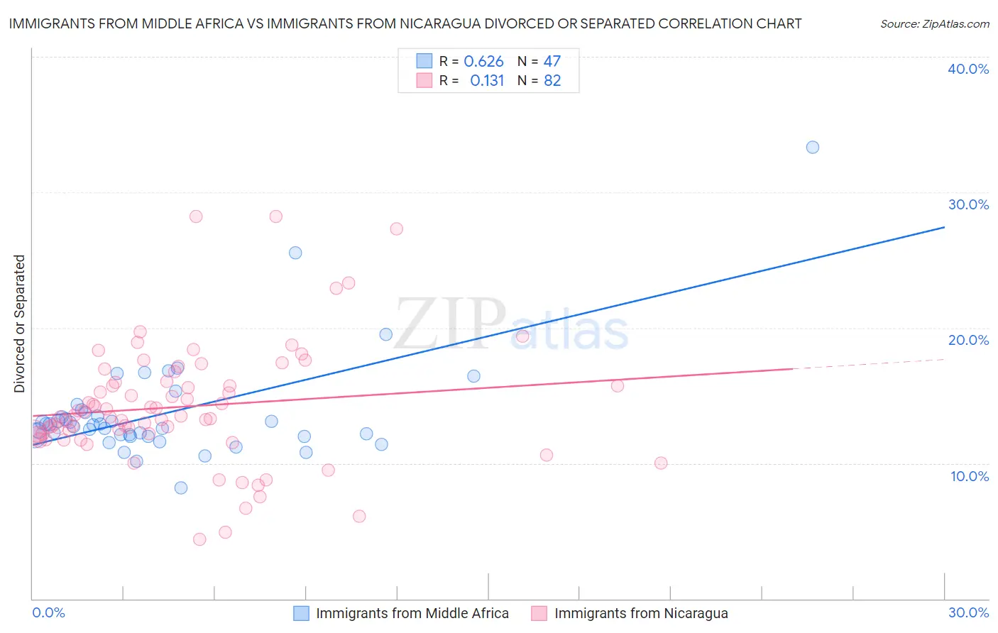 Immigrants from Middle Africa vs Immigrants from Nicaragua Divorced or Separated