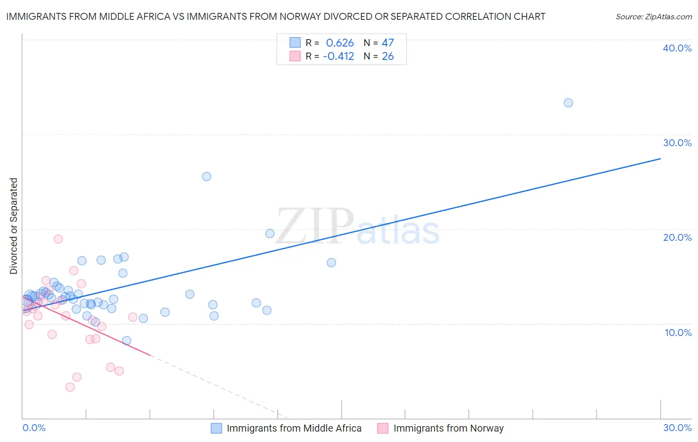Immigrants from Middle Africa vs Immigrants from Norway Divorced or Separated