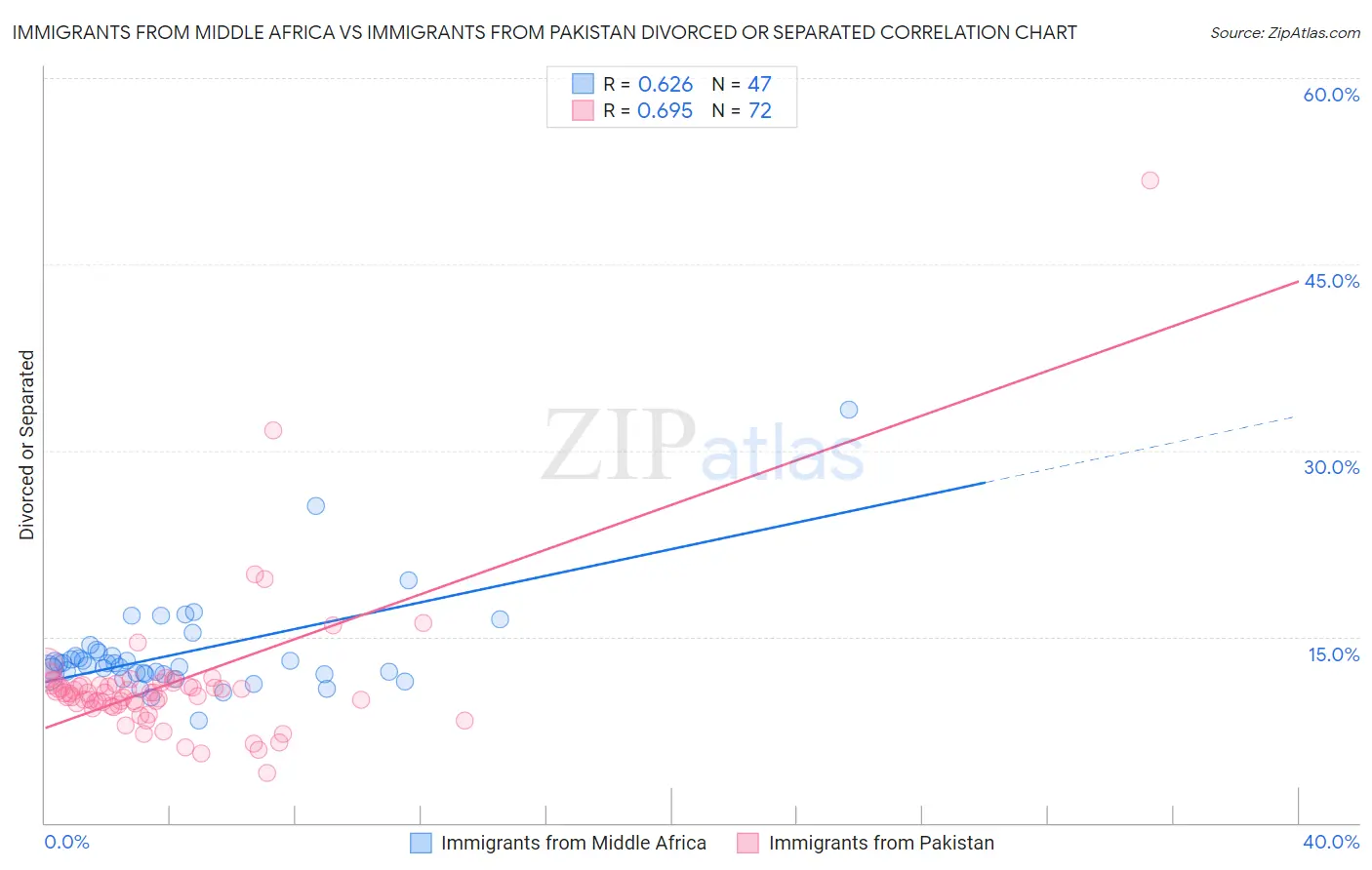 Immigrants from Middle Africa vs Immigrants from Pakistan Divorced or Separated