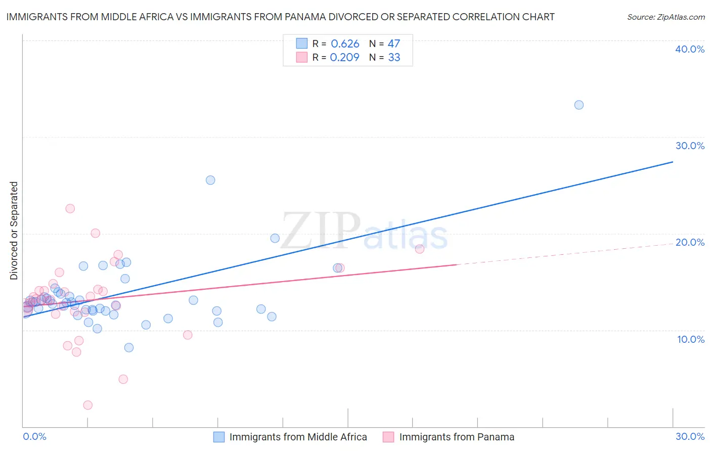 Immigrants from Middle Africa vs Immigrants from Panama Divorced or Separated