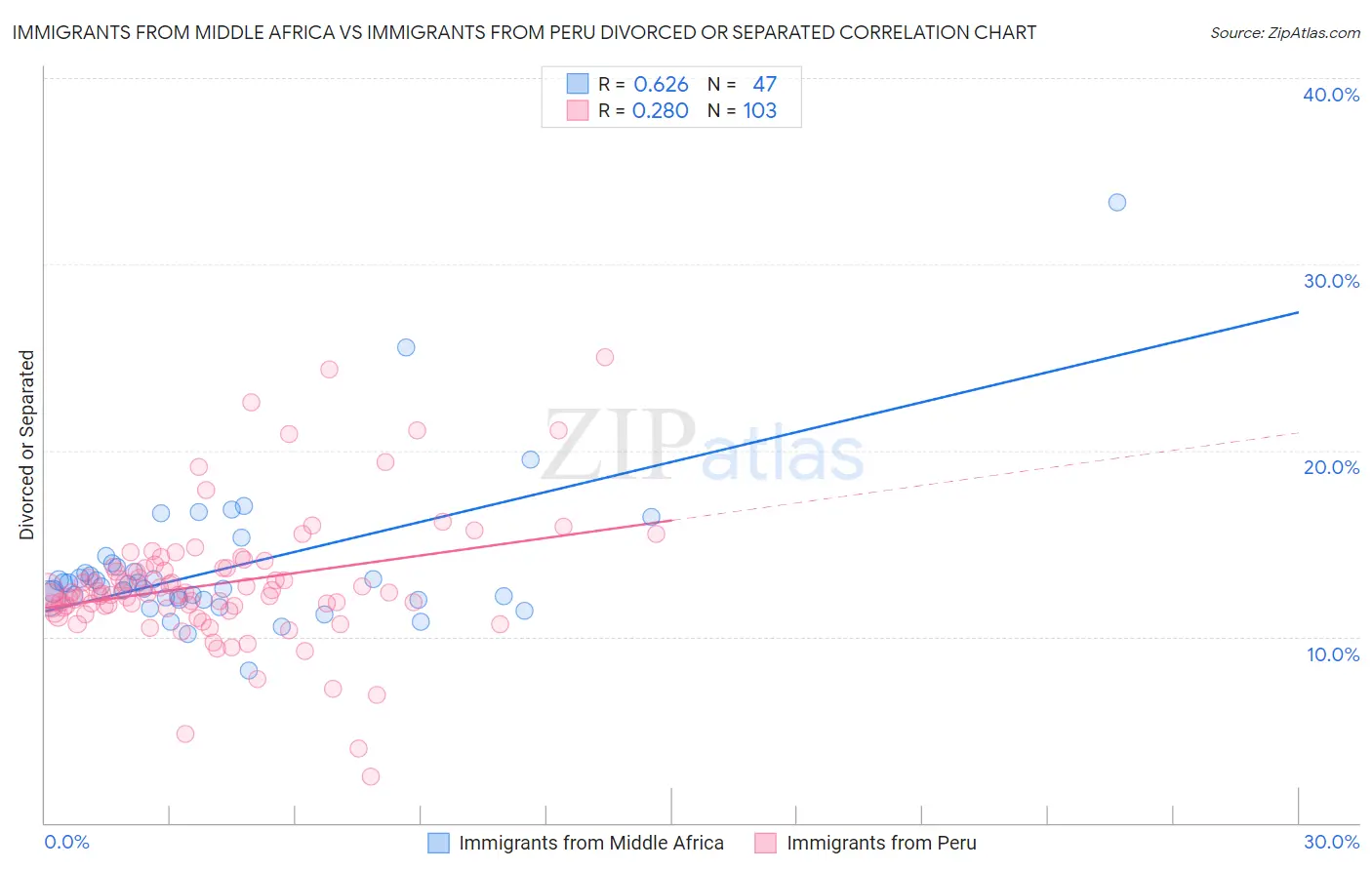 Immigrants from Middle Africa vs Immigrants from Peru Divorced or Separated