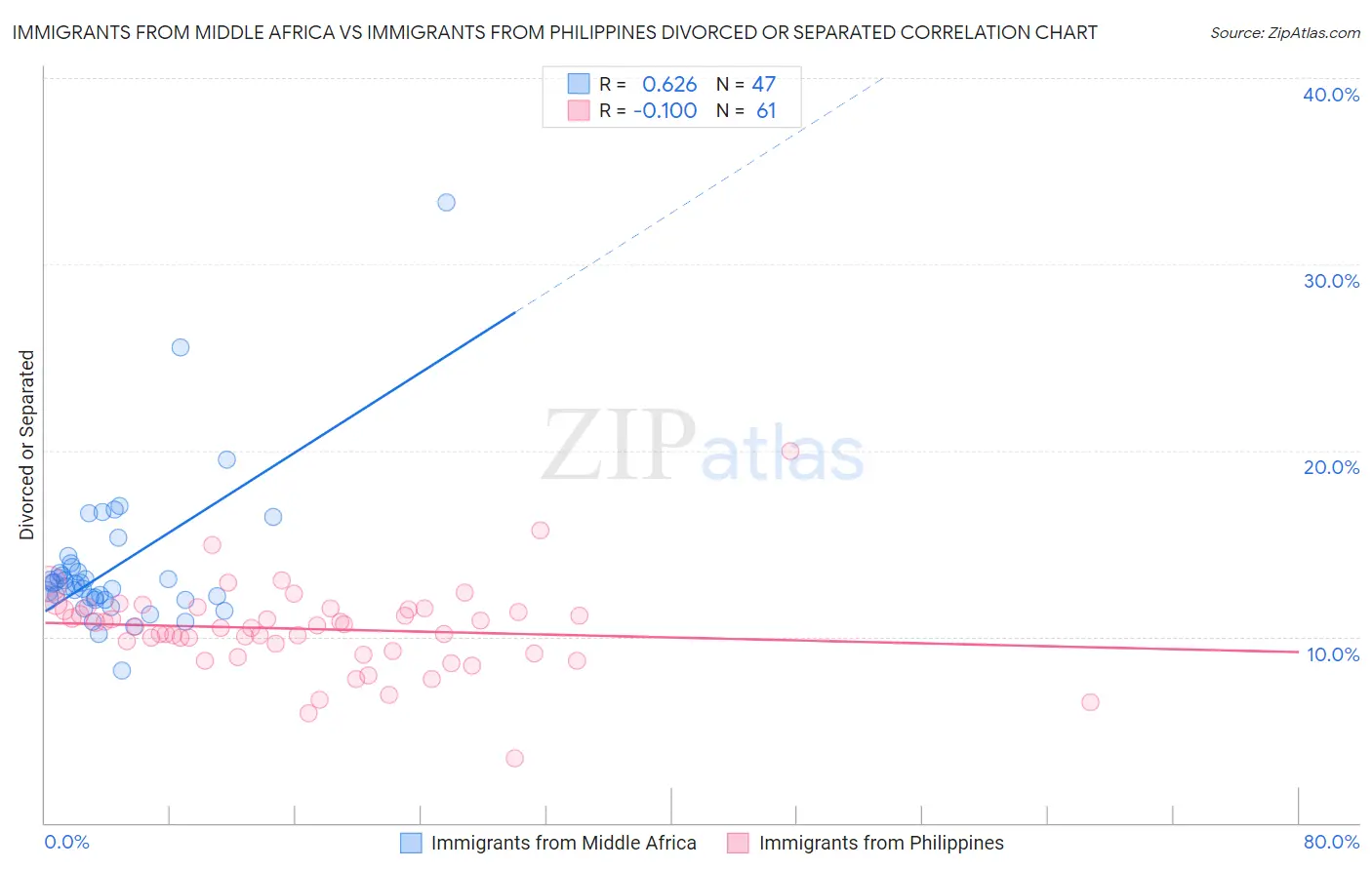 Immigrants from Middle Africa vs Immigrants from Philippines Divorced or Separated