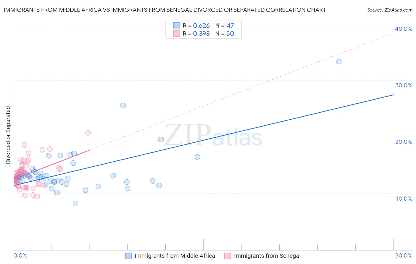 Immigrants from Middle Africa vs Immigrants from Senegal Divorced or Separated