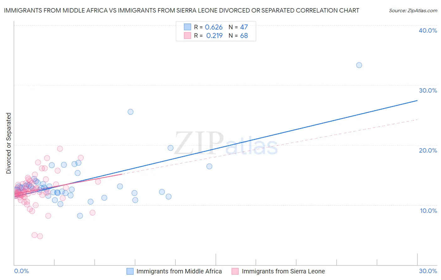 Immigrants from Middle Africa vs Immigrants from Sierra Leone Divorced or Separated