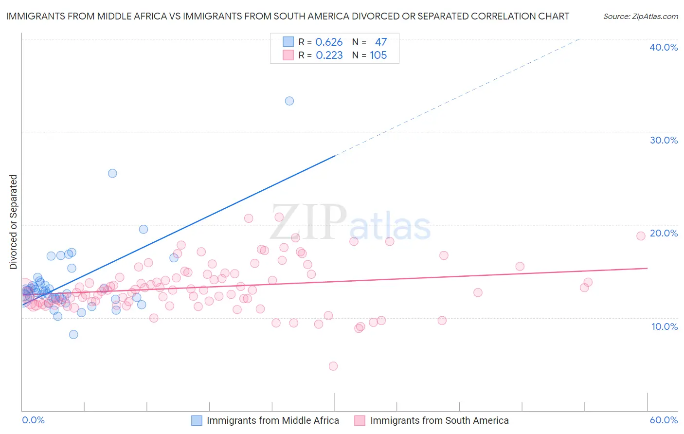 Immigrants from Middle Africa vs Immigrants from South America Divorced or Separated