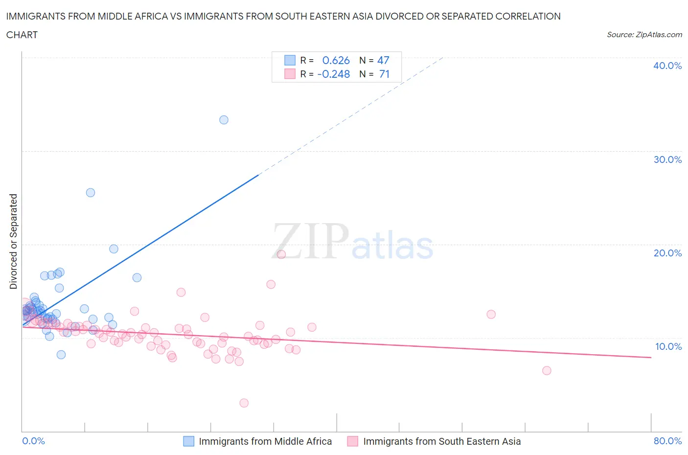 Immigrants from Middle Africa vs Immigrants from South Eastern Asia Divorced or Separated