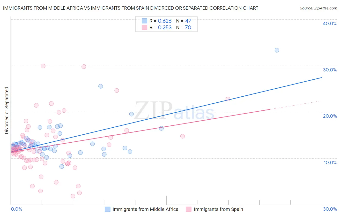 Immigrants from Middle Africa vs Immigrants from Spain Divorced or Separated