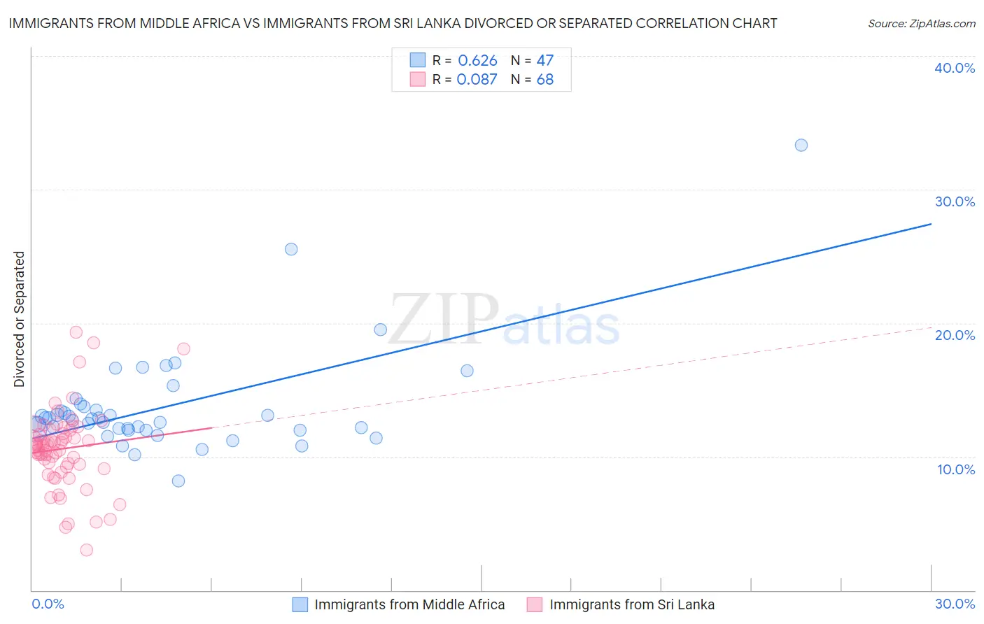 Immigrants from Middle Africa vs Immigrants from Sri Lanka Divorced or Separated