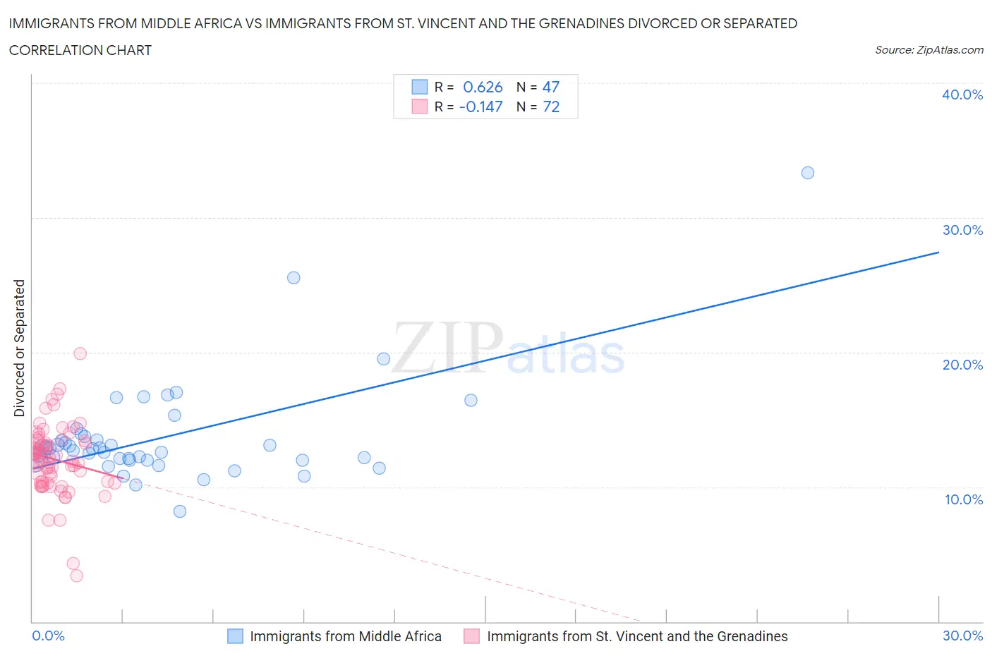 Immigrants from Middle Africa vs Immigrants from St. Vincent and the Grenadines Divorced or Separated