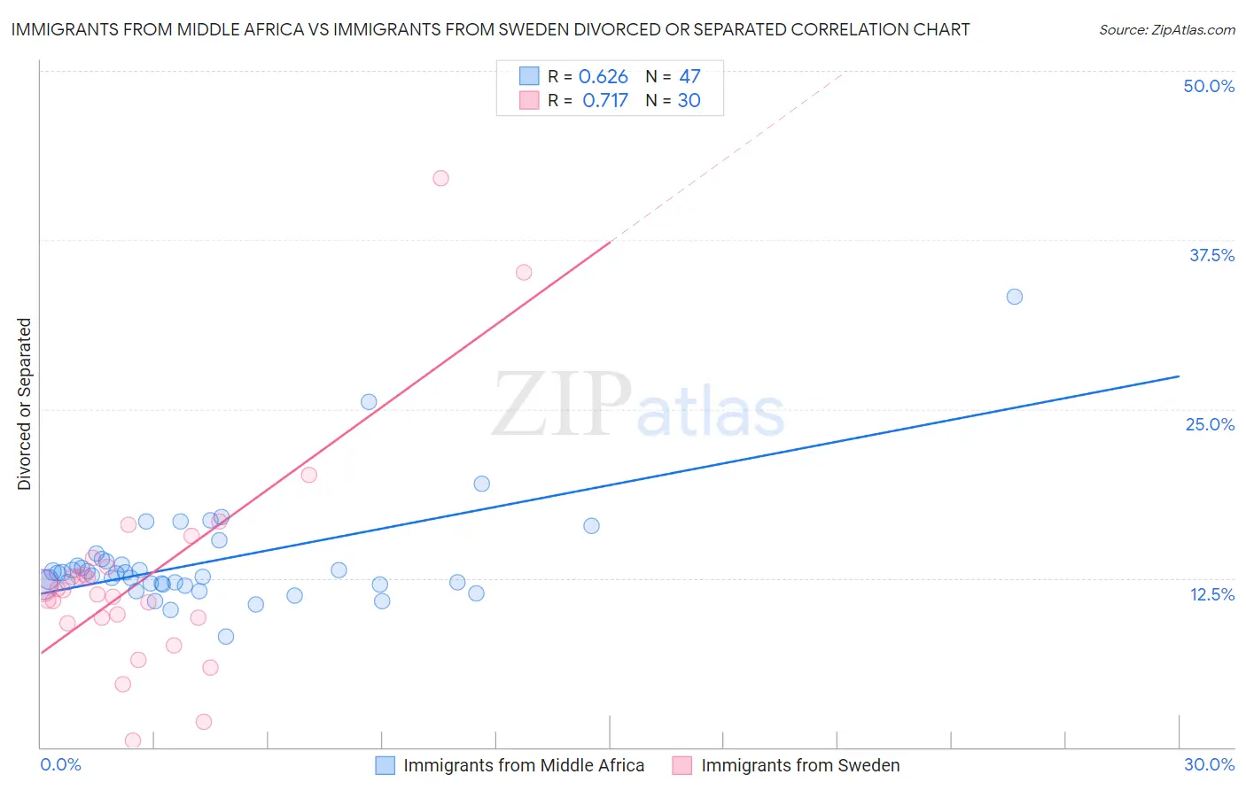 Immigrants from Middle Africa vs Immigrants from Sweden Divorced or Separated