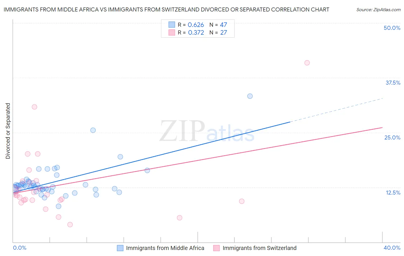 Immigrants from Middle Africa vs Immigrants from Switzerland Divorced or Separated