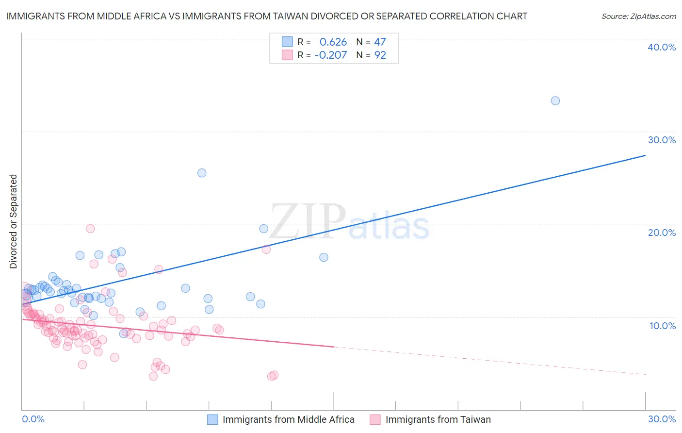 Immigrants from Middle Africa vs Immigrants from Taiwan Divorced or Separated