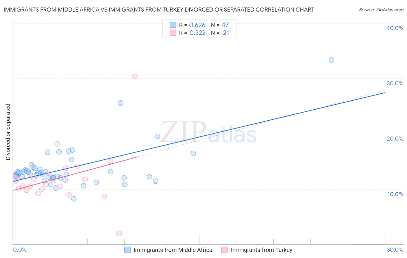 Immigrants from Middle Africa vs Immigrants from Turkey Divorced or Separated