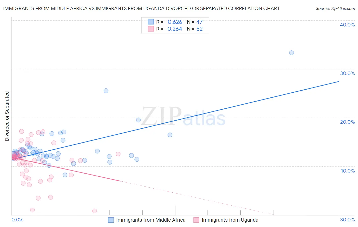 Immigrants from Middle Africa vs Immigrants from Uganda Divorced or Separated