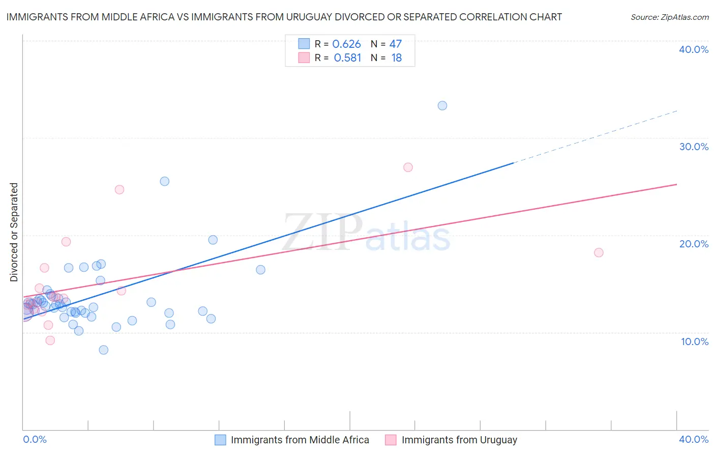 Immigrants from Middle Africa vs Immigrants from Uruguay Divorced or Separated