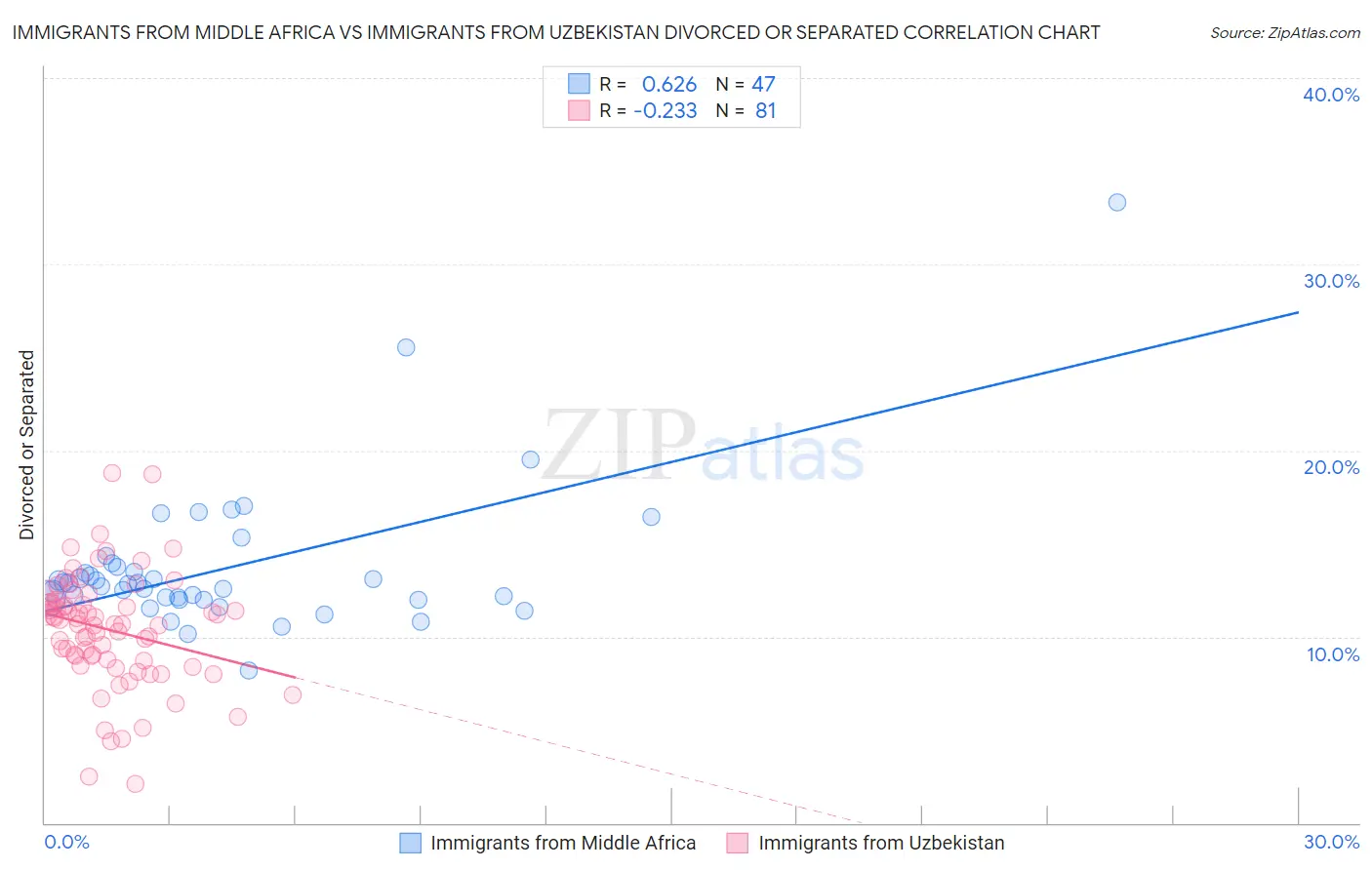 Immigrants from Middle Africa vs Immigrants from Uzbekistan Divorced or Separated