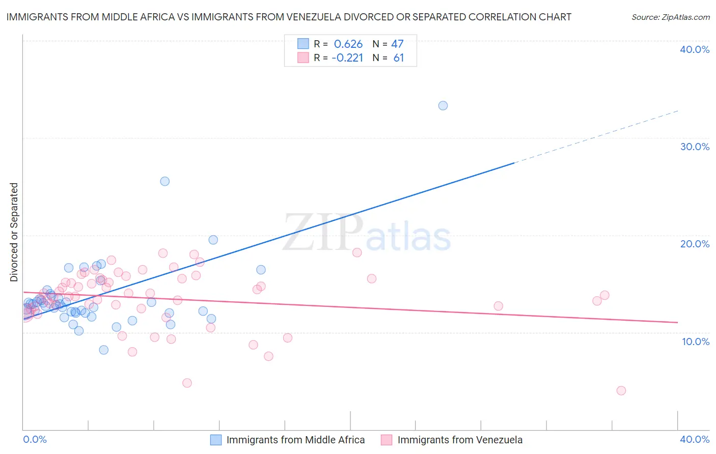 Immigrants from Middle Africa vs Immigrants from Venezuela Divorced or Separated