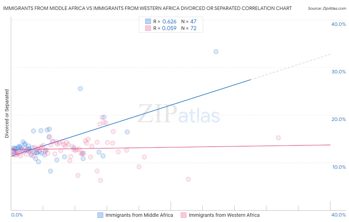Immigrants from Middle Africa vs Immigrants from Western Africa Divorced or Separated