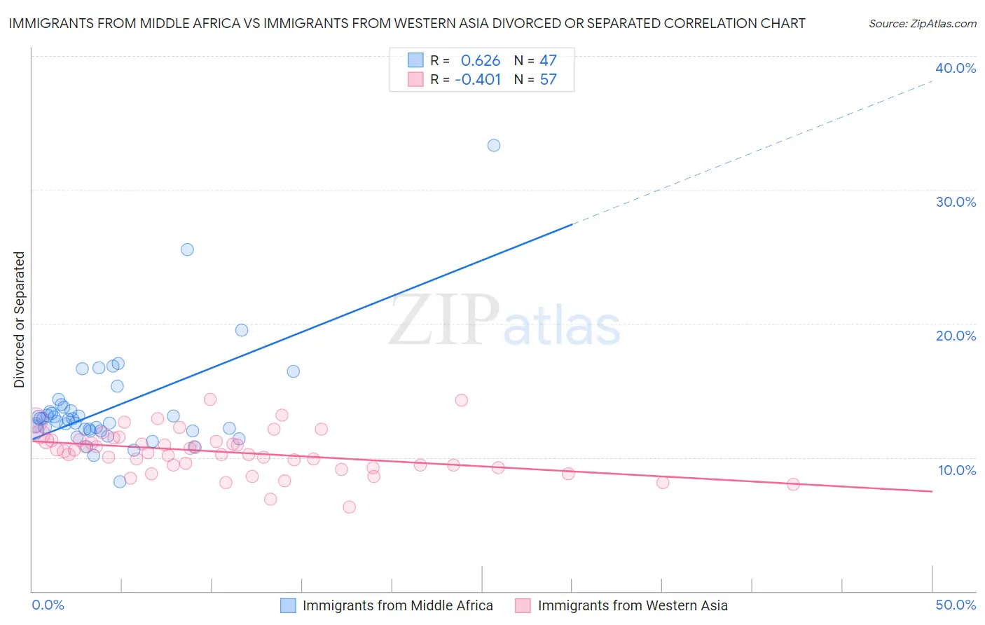 Immigrants from Middle Africa vs Immigrants from Western Asia Divorced or Separated