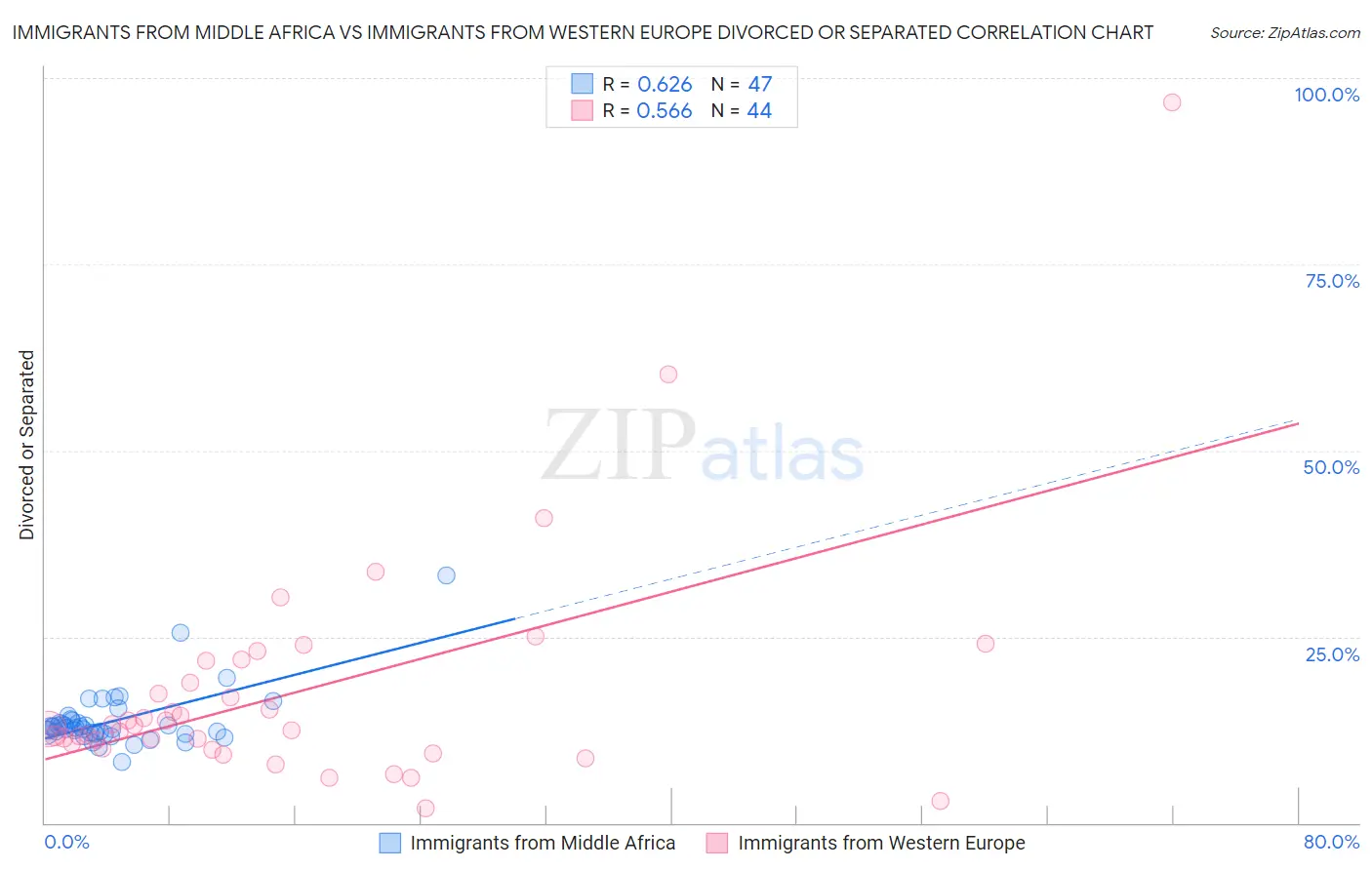 Immigrants from Middle Africa vs Immigrants from Western Europe Divorced or Separated