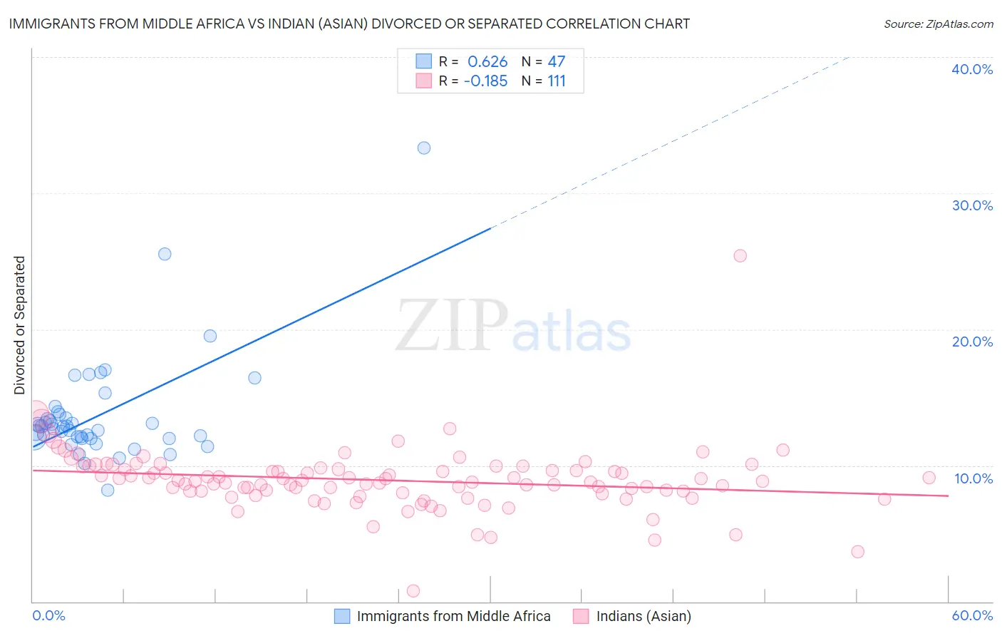 Immigrants from Middle Africa vs Indian (Asian) Divorced or Separated