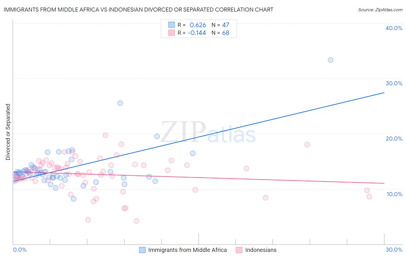 Immigrants from Middle Africa vs Indonesian Divorced or Separated